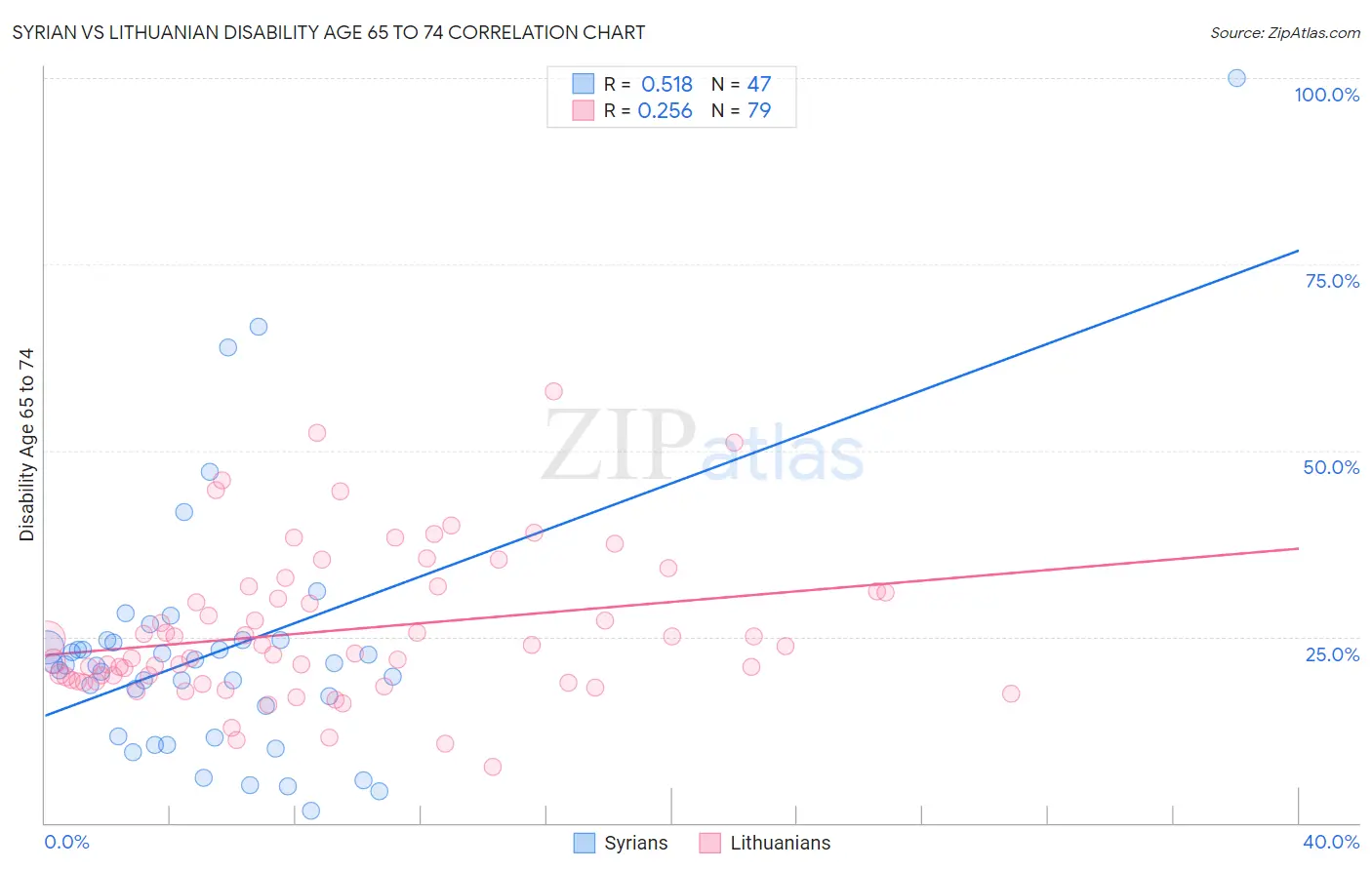 Syrian vs Lithuanian Disability Age 65 to 74