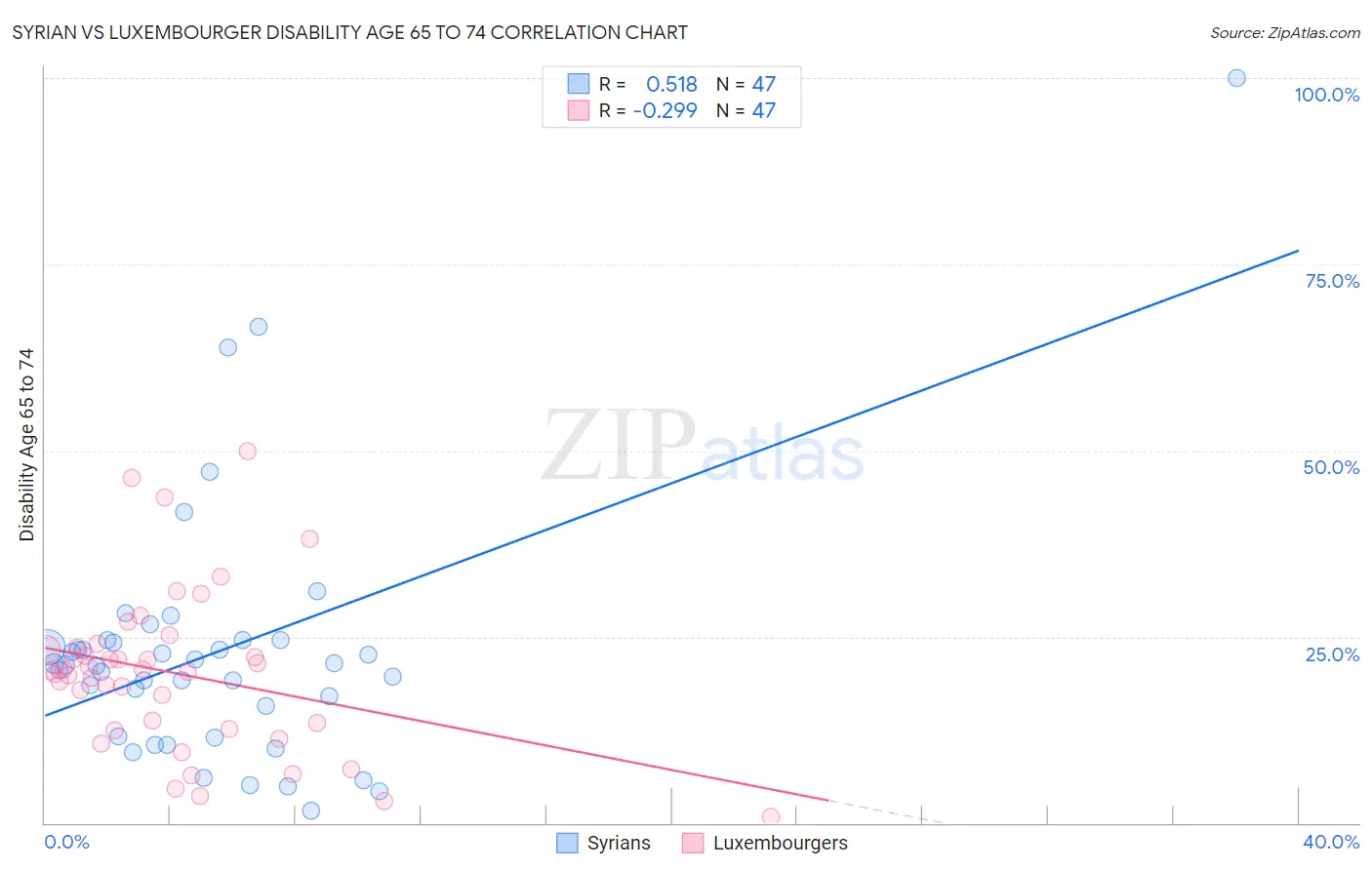 Syrian vs Luxembourger Disability Age 65 to 74
