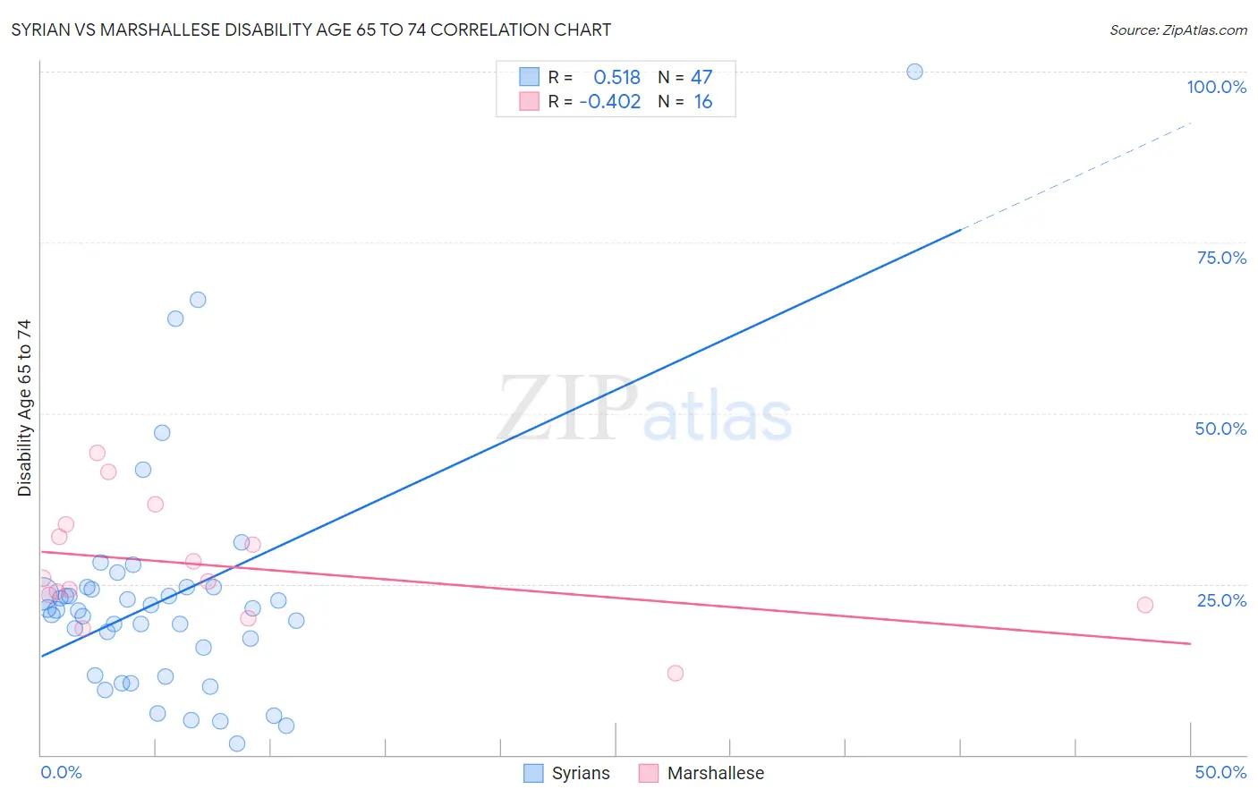 Syrian vs Marshallese Disability Age 65 to 74