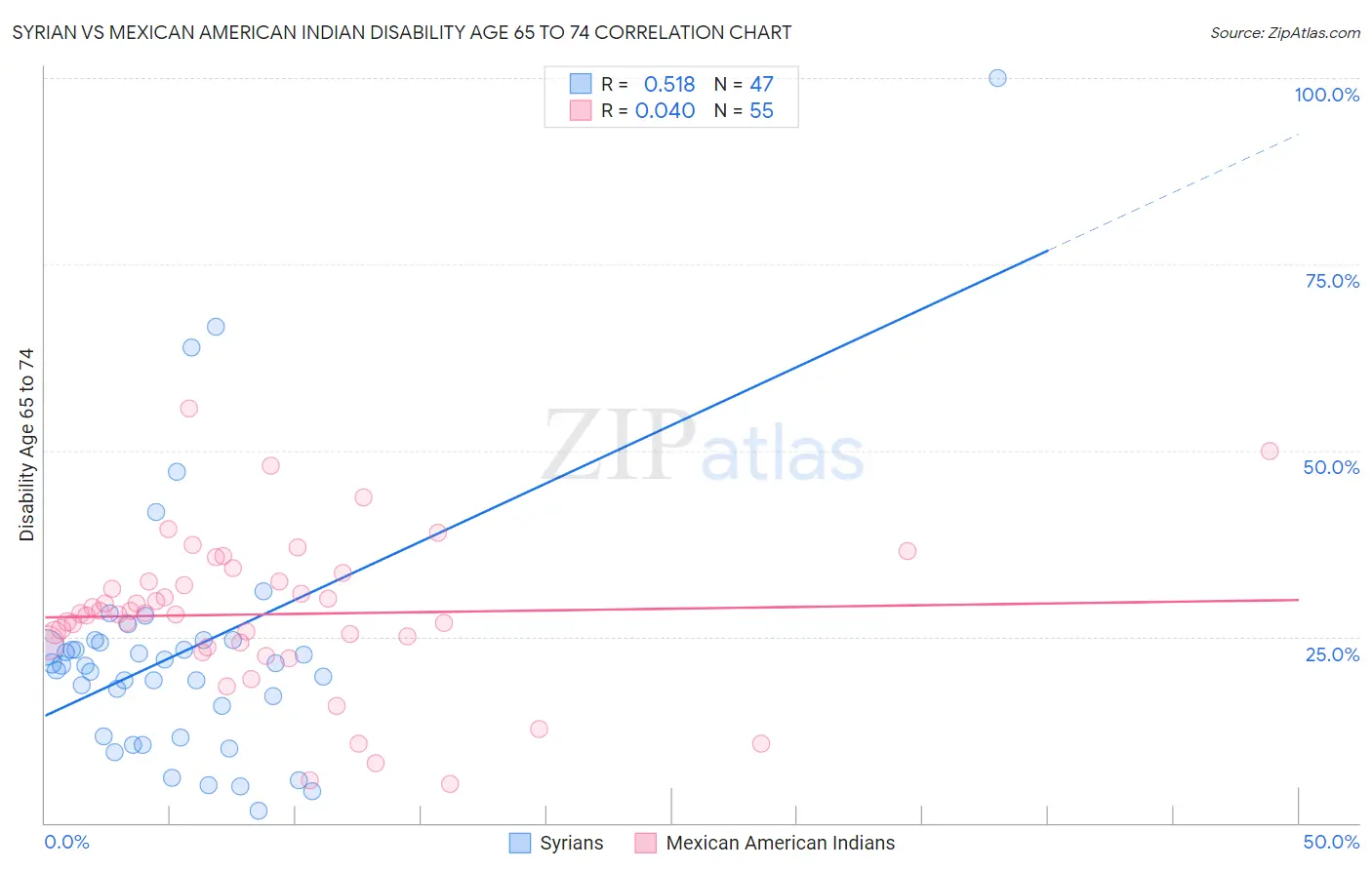 Syrian vs Mexican American Indian Disability Age 65 to 74