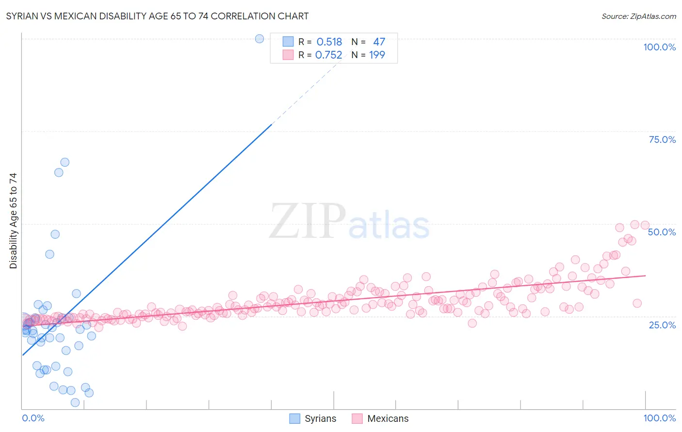 Syrian vs Mexican Disability Age 65 to 74