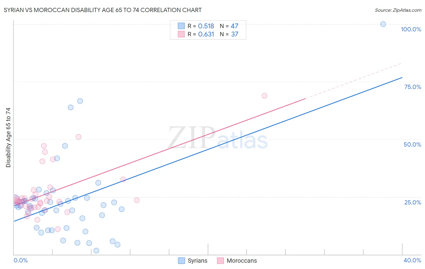 Syrian vs Moroccan Disability Age 65 to 74