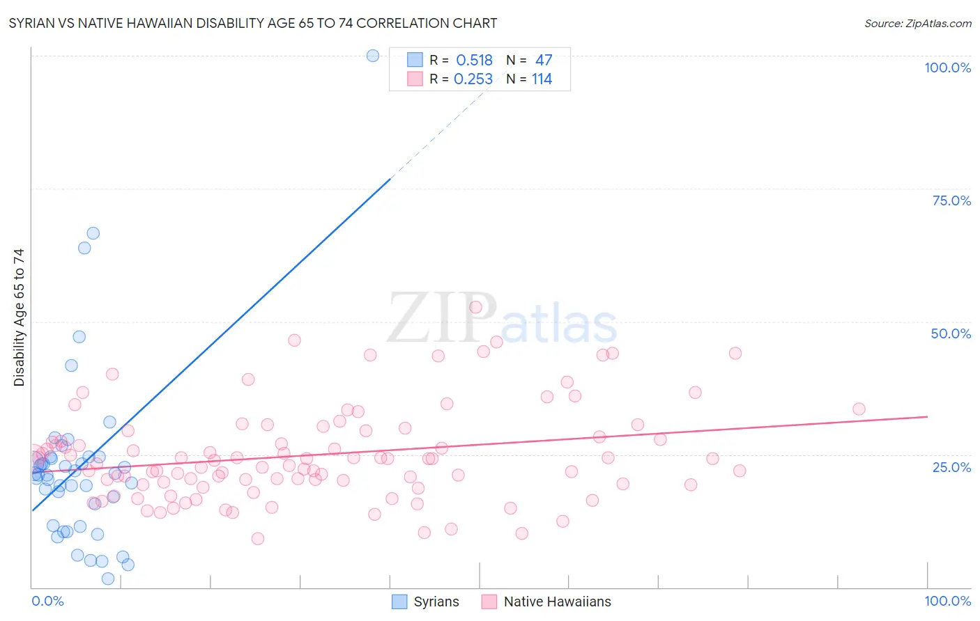 Syrian vs Native Hawaiian Disability Age 65 to 74
