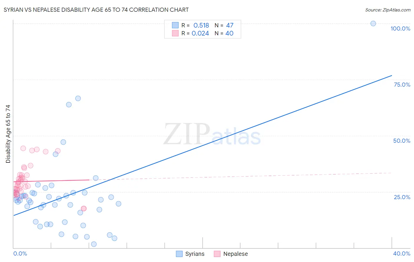 Syrian vs Nepalese Disability Age 65 to 74