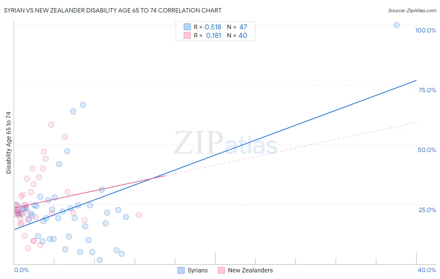 Syrian vs New Zealander Disability Age 65 to 74