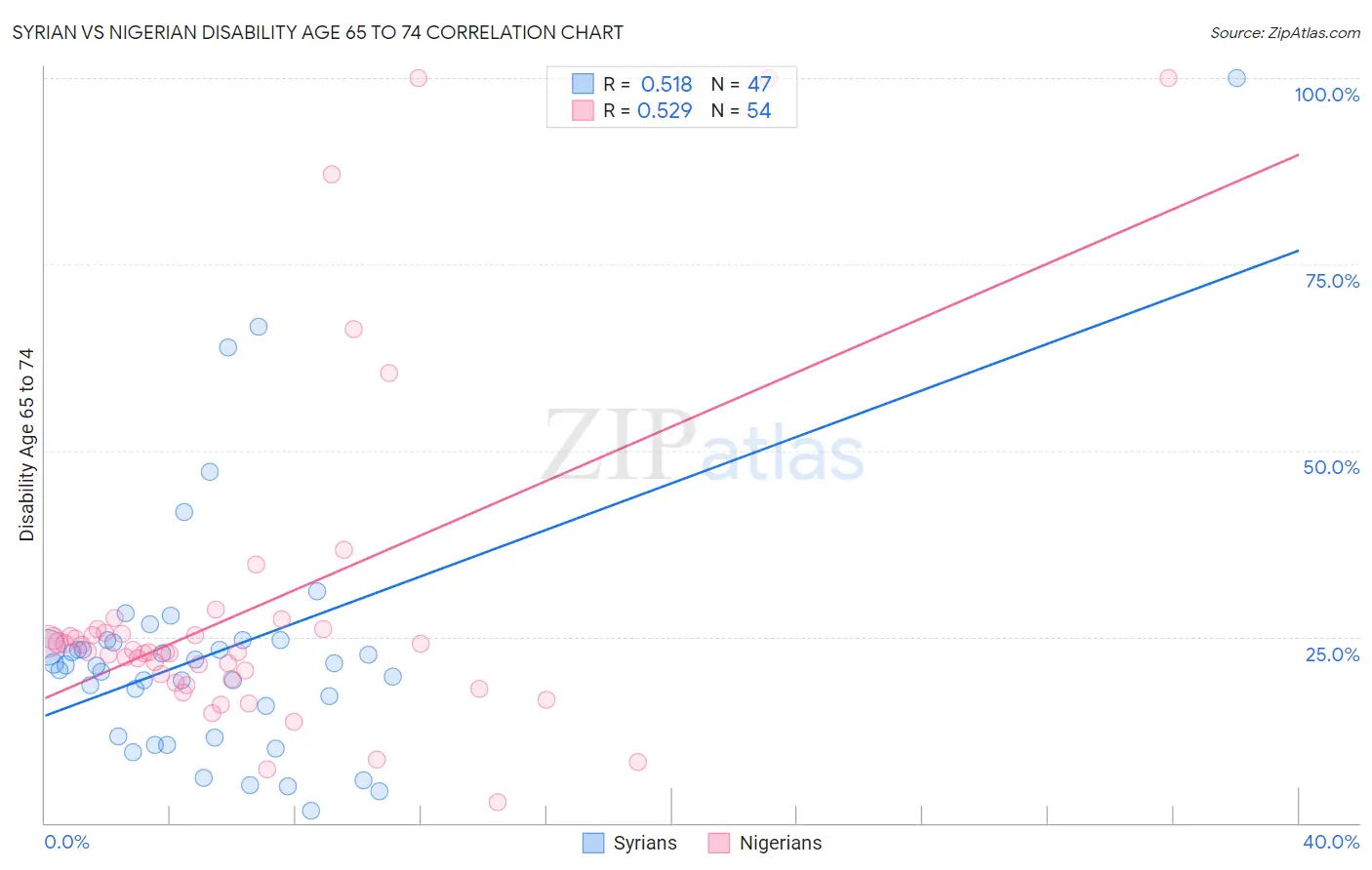 Syrian vs Nigerian Disability Age 65 to 74