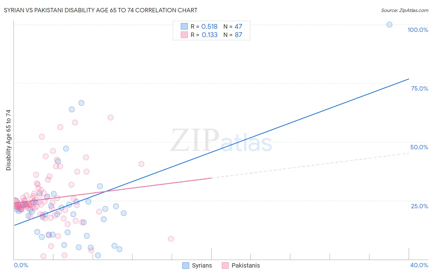 Syrian vs Pakistani Disability Age 65 to 74