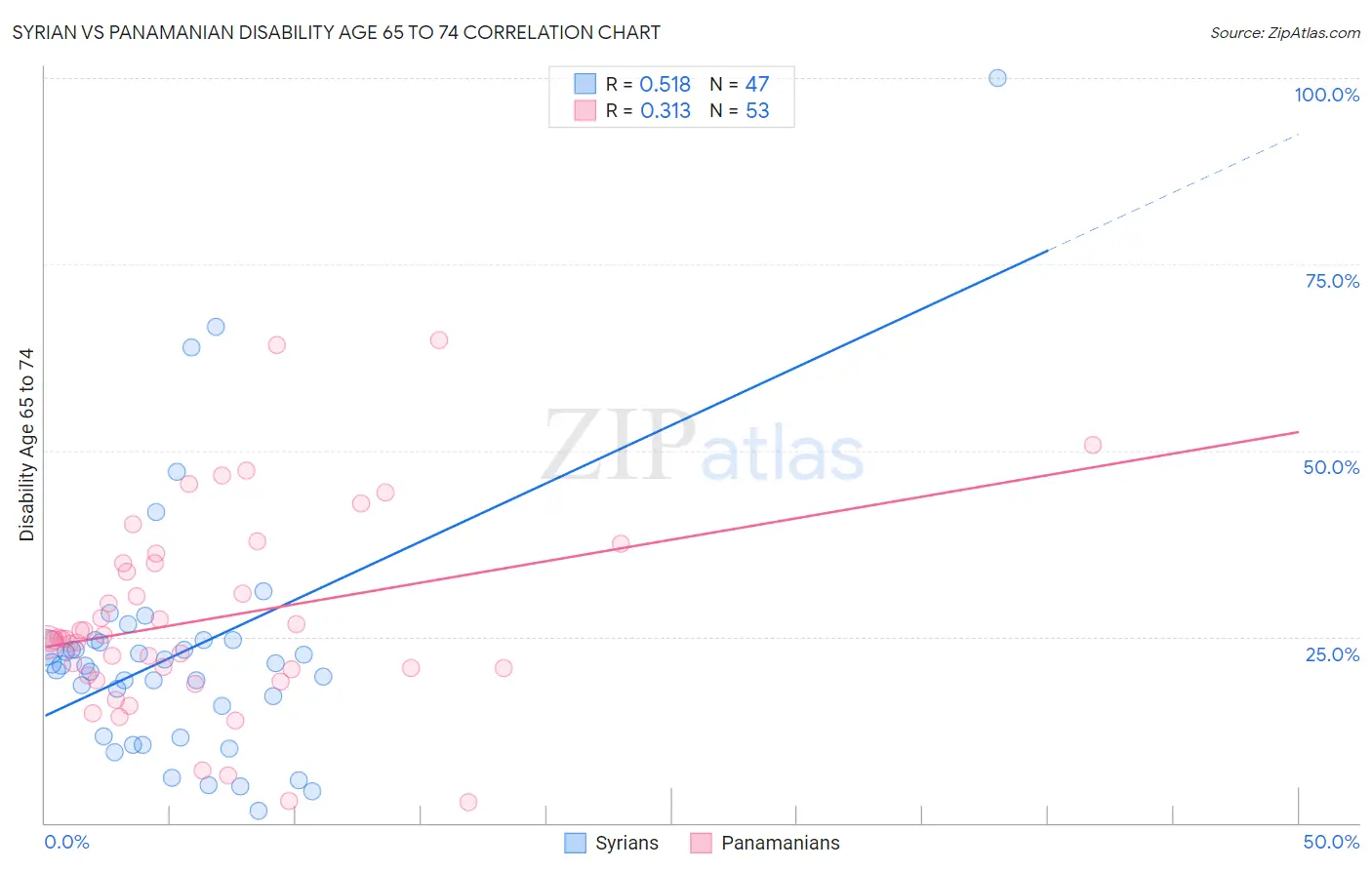 Syrian vs Panamanian Disability Age 65 to 74