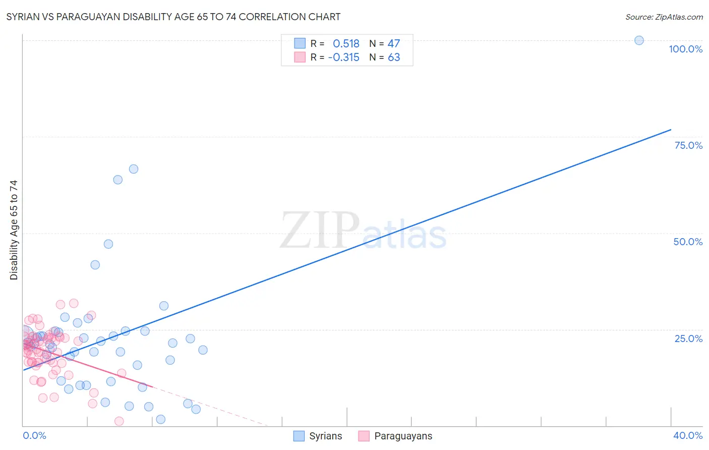 Syrian vs Paraguayan Disability Age 65 to 74