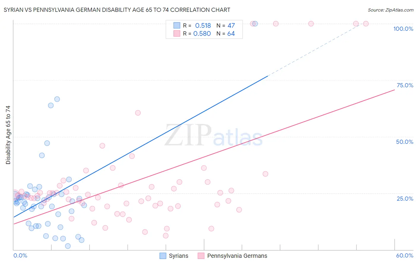 Syrian vs Pennsylvania German Disability Age 65 to 74