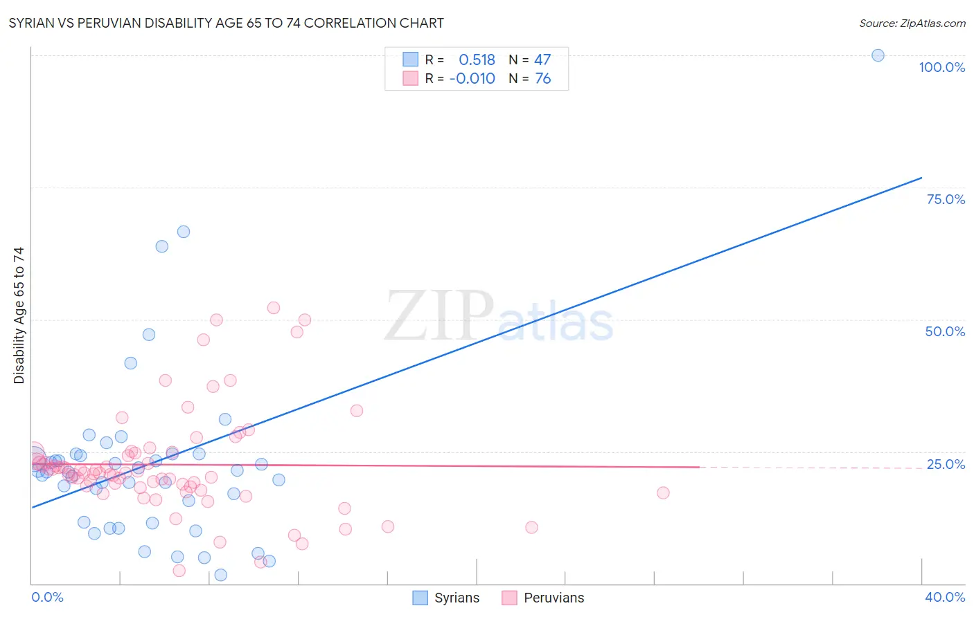 Syrian vs Peruvian Disability Age 65 to 74