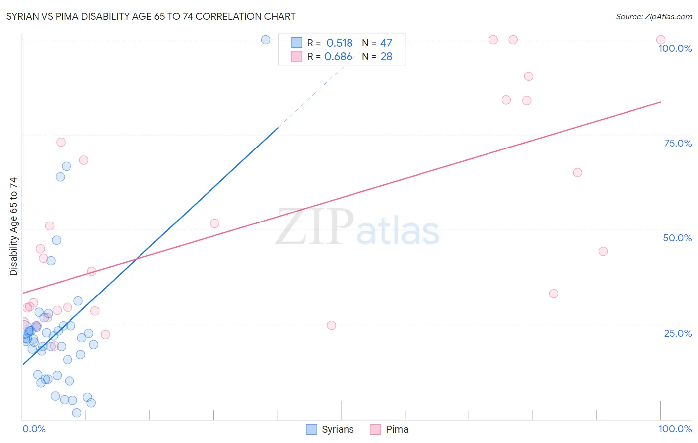 Syrian vs Pima Disability Age 65 to 74