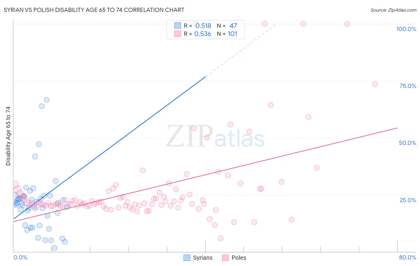 Syrian vs Polish Disability Age 65 to 74