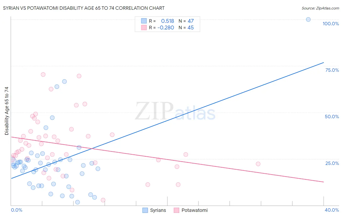 Syrian vs Potawatomi Disability Age 65 to 74