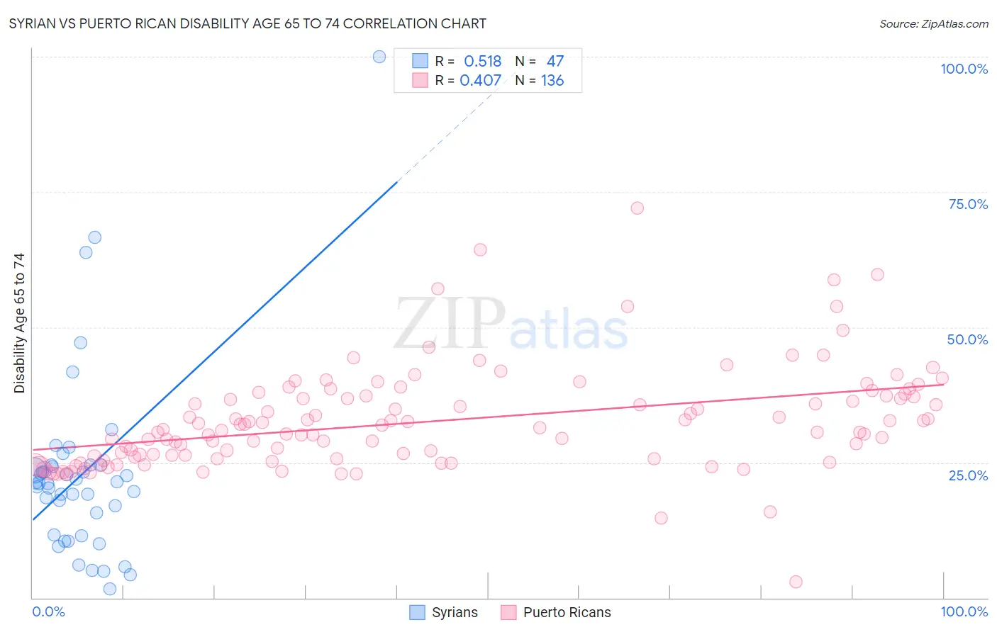 Syrian vs Puerto Rican Disability Age 65 to 74