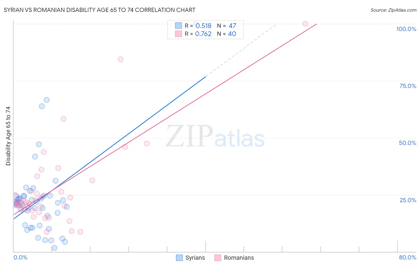 Syrian vs Romanian Disability Age 65 to 74