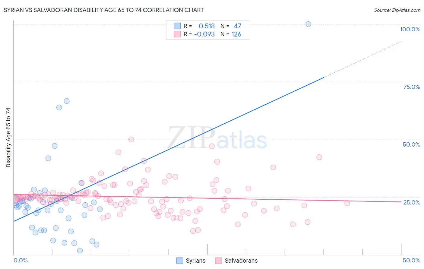 Syrian vs Salvadoran Disability Age 65 to 74