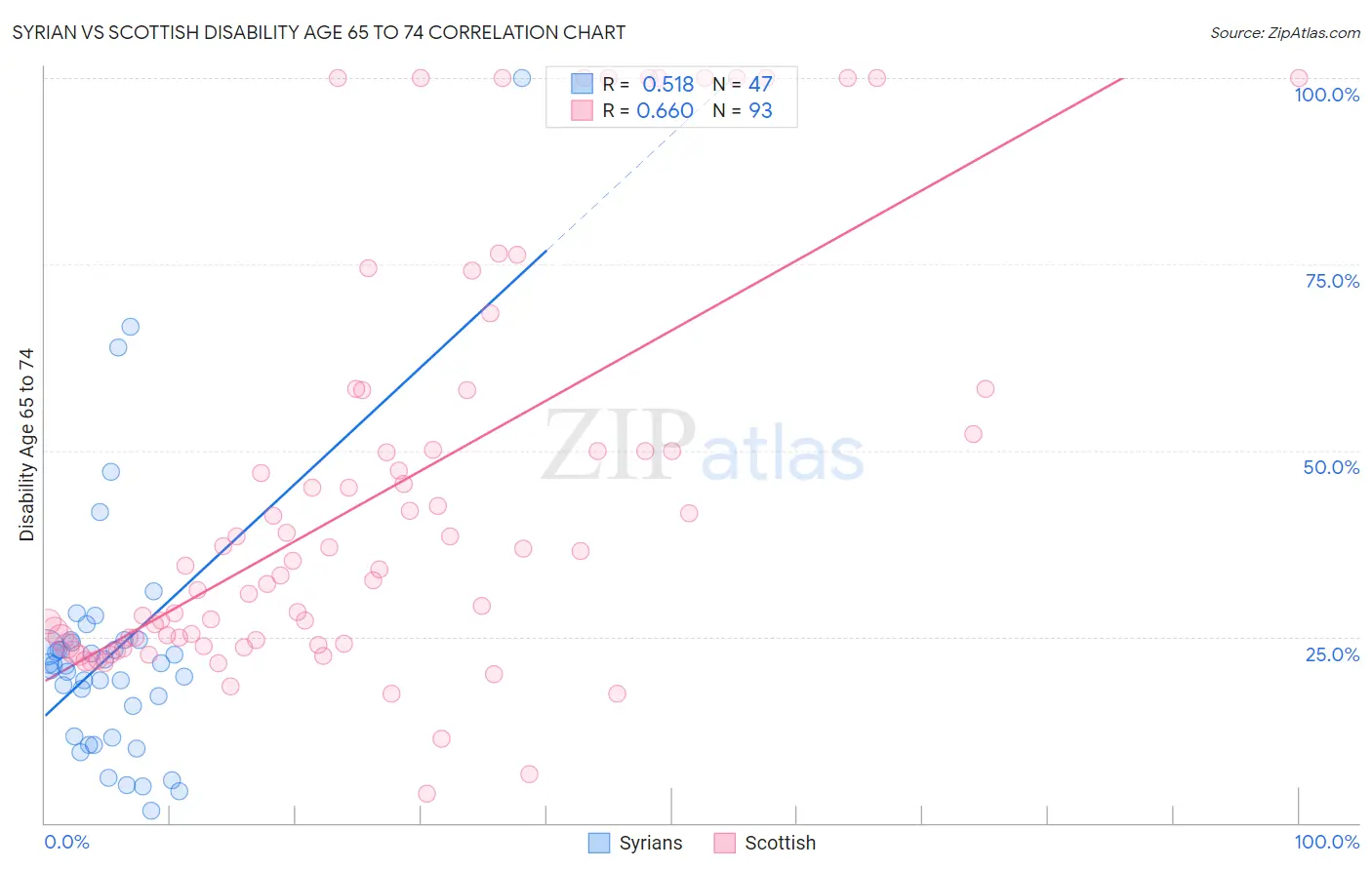Syrian vs Scottish Disability Age 65 to 74