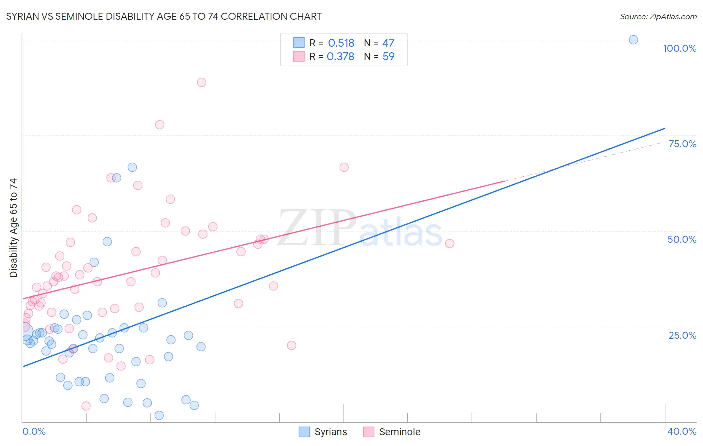 Syrian vs Seminole Disability Age 65 to 74