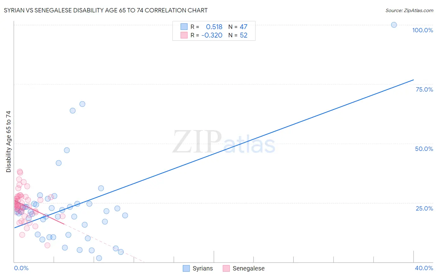 Syrian vs Senegalese Disability Age 65 to 74