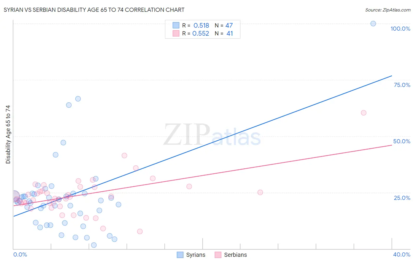 Syrian vs Serbian Disability Age 65 to 74