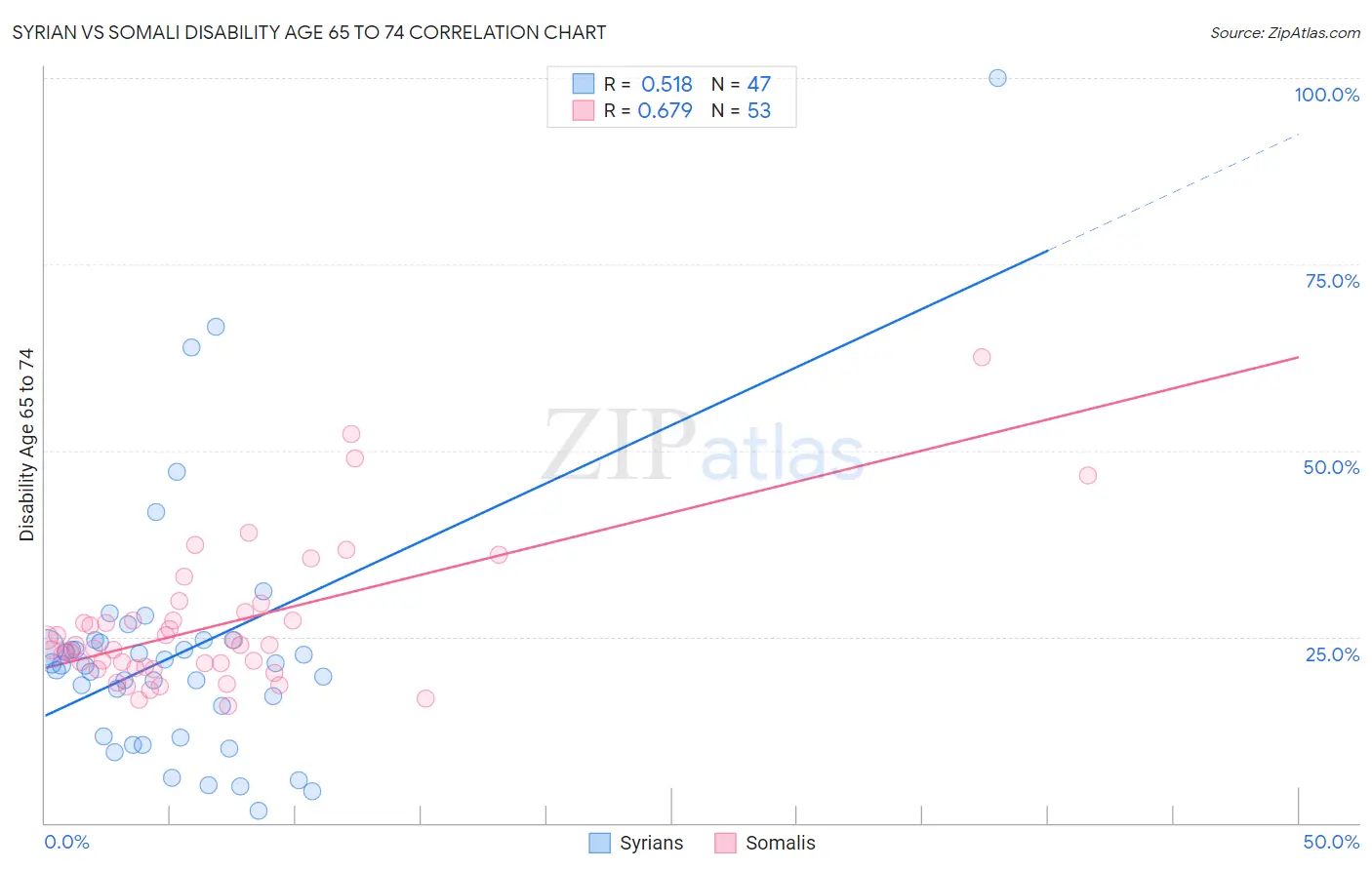 Syrian vs Somali Disability Age 65 to 74