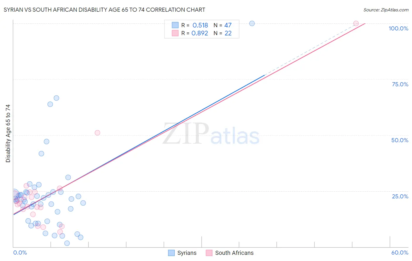 Syrian vs South African Disability Age 65 to 74