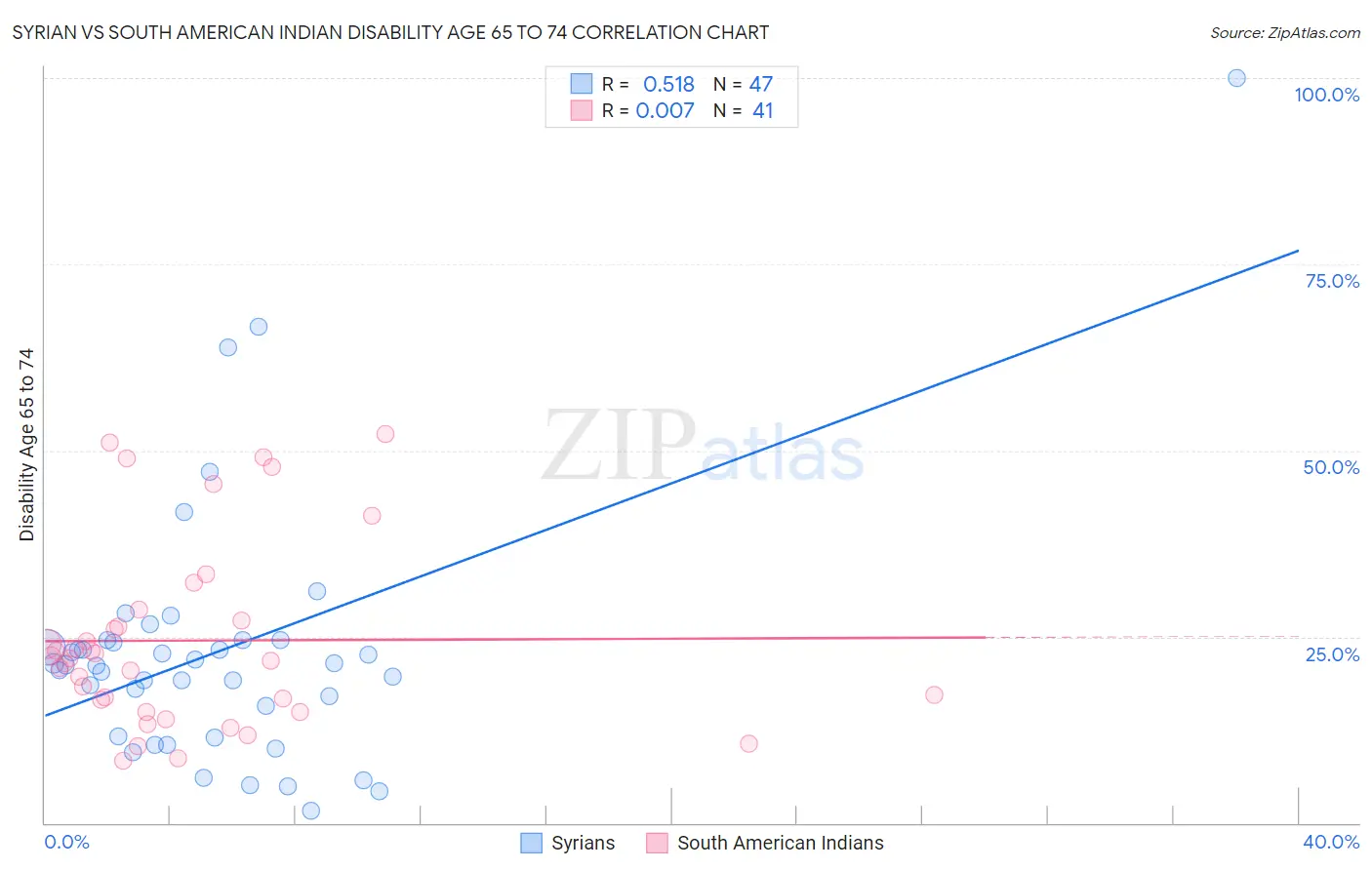 Syrian vs South American Indian Disability Age 65 to 74
