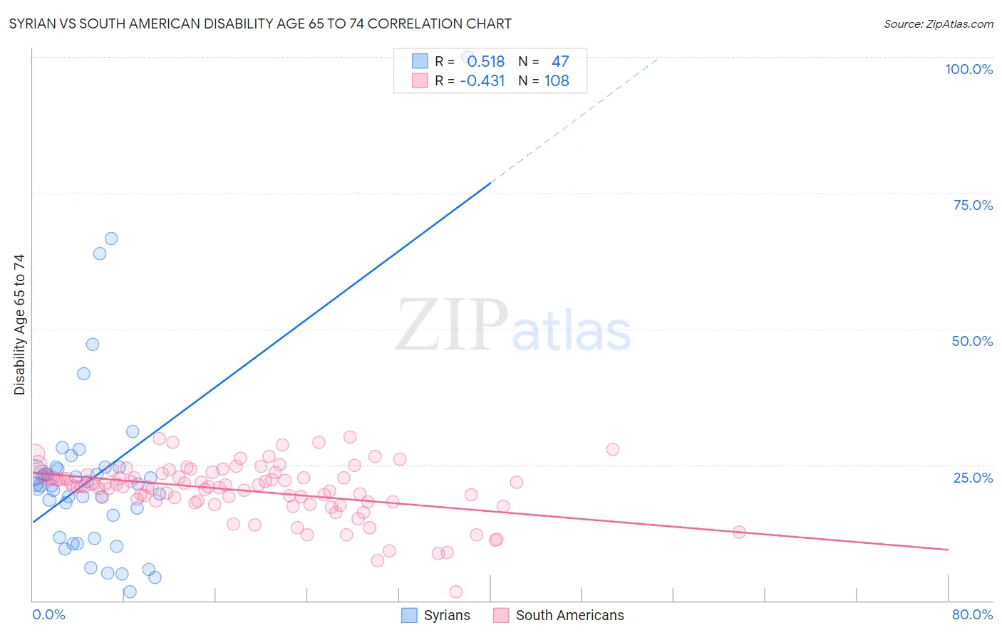Syrian vs South American Disability Age 65 to 74