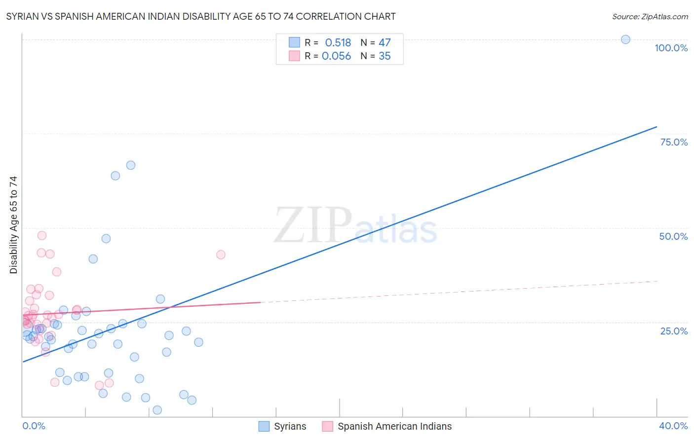 Syrian vs Spanish American Indian Disability Age 65 to 74