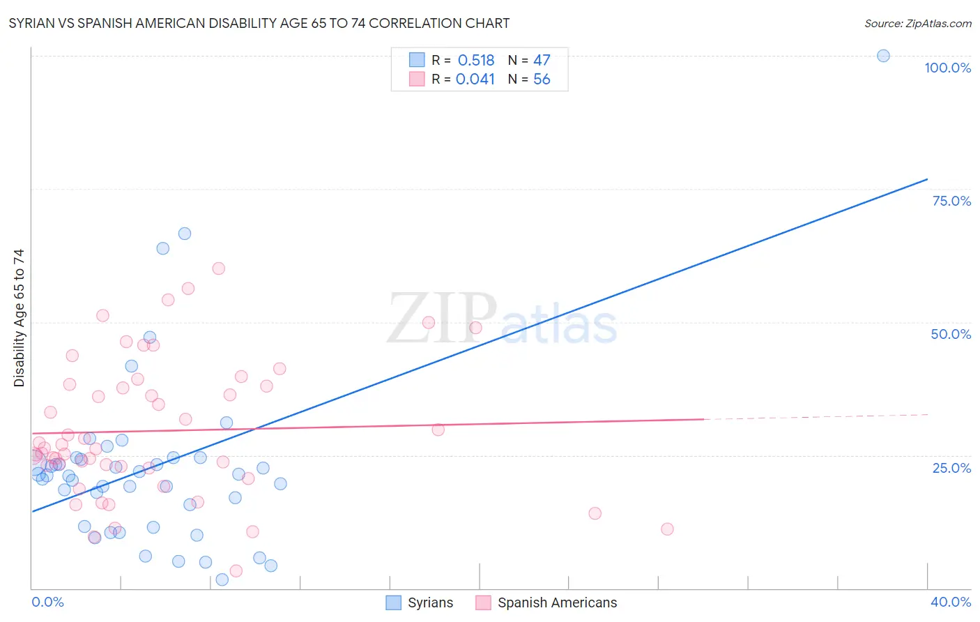 Syrian vs Spanish American Disability Age 65 to 74