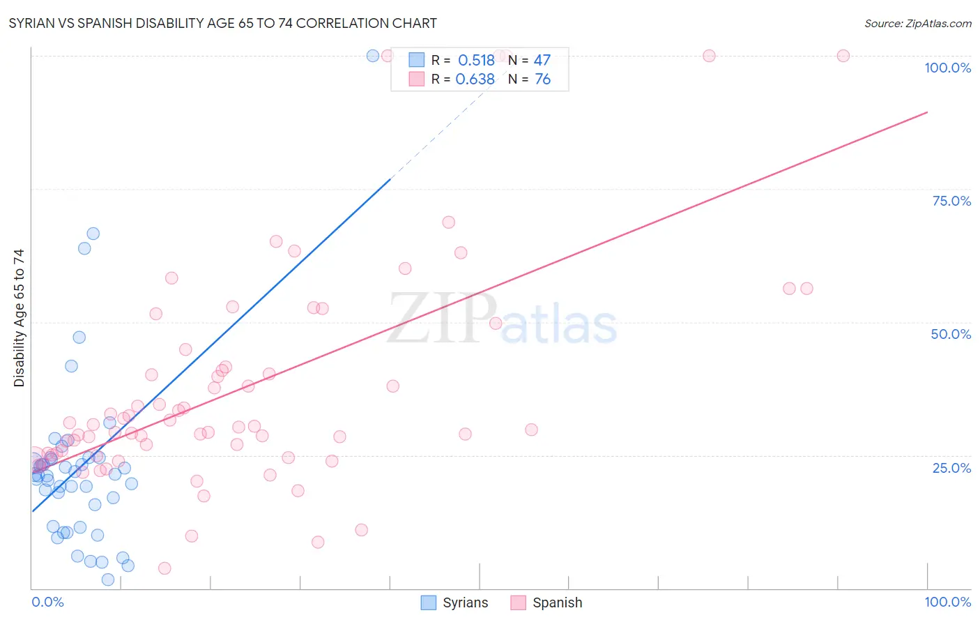 Syrian vs Spanish Disability Age 65 to 74