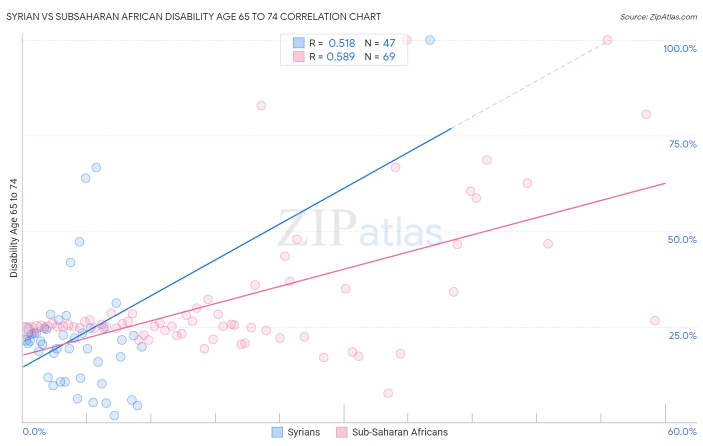 Syrian vs Subsaharan African Disability Age 65 to 74