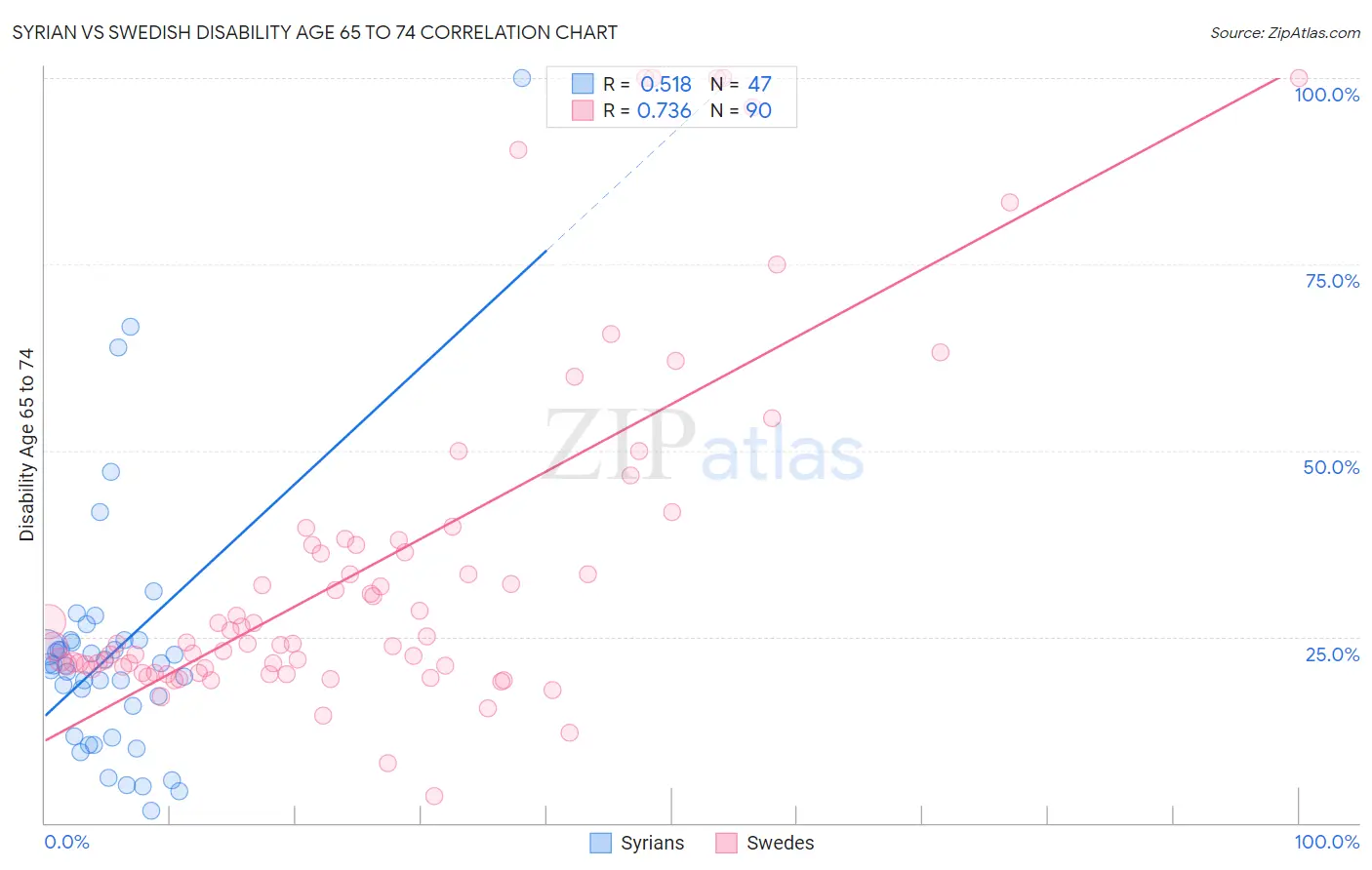 Syrian vs Swedish Disability Age 65 to 74