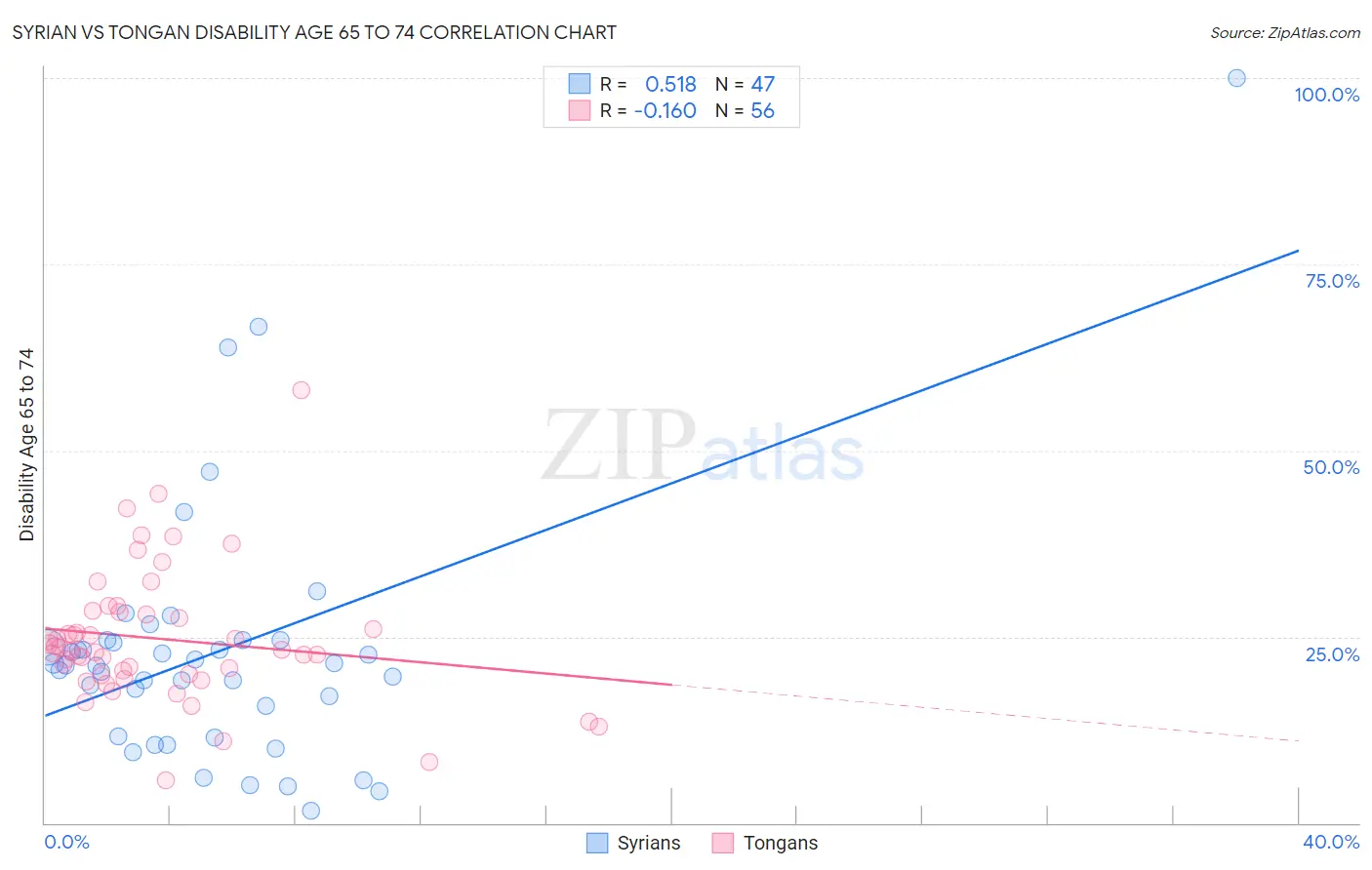Syrian vs Tongan Disability Age 65 to 74