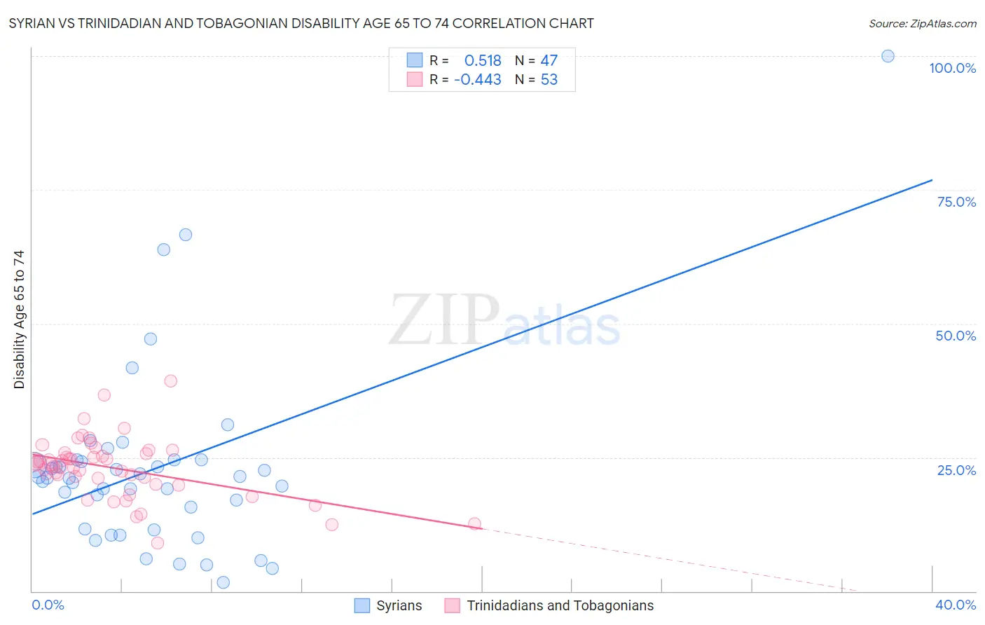 Syrian vs Trinidadian and Tobagonian Disability Age 65 to 74