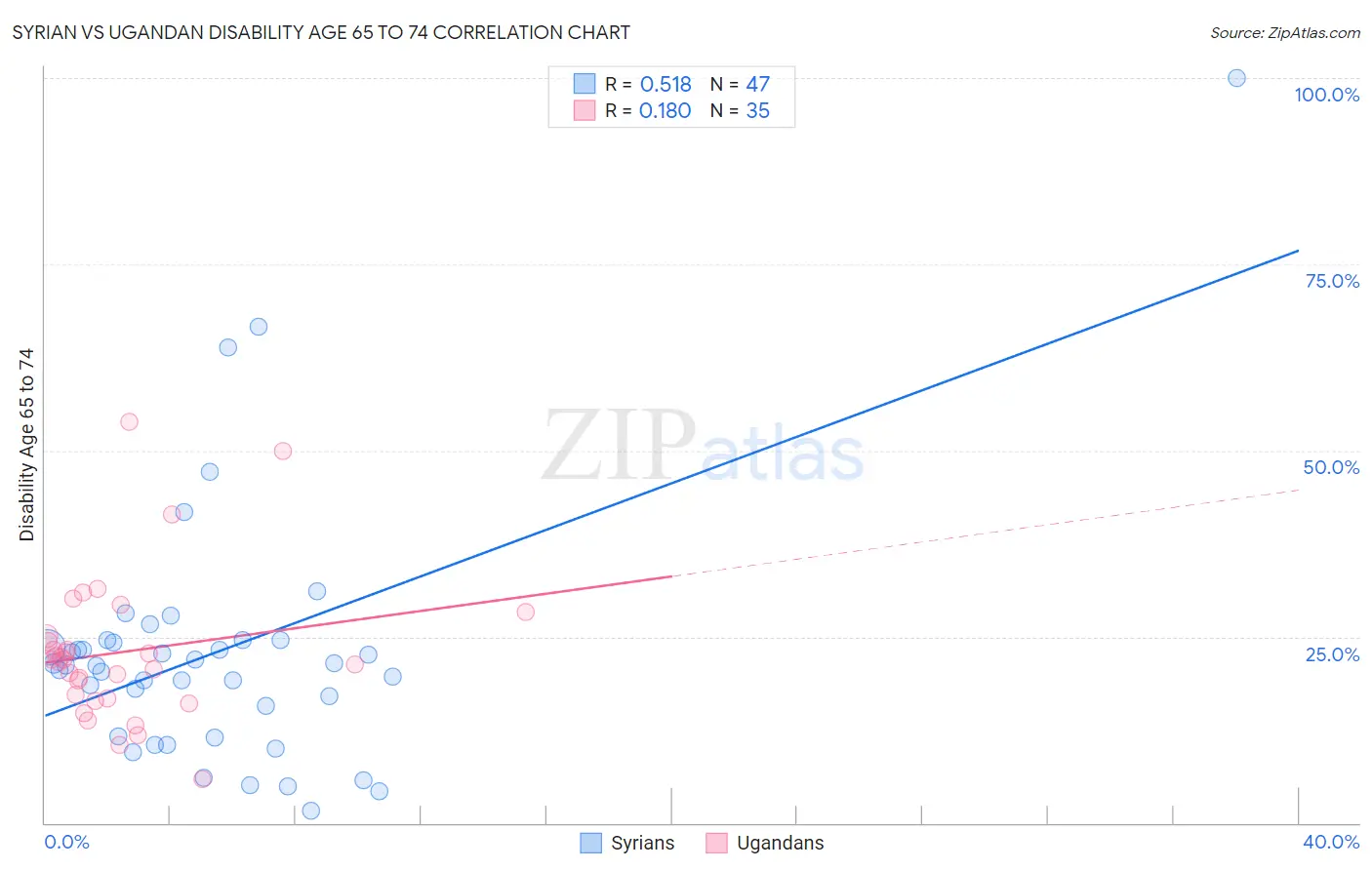 Syrian vs Ugandan Disability Age 65 to 74