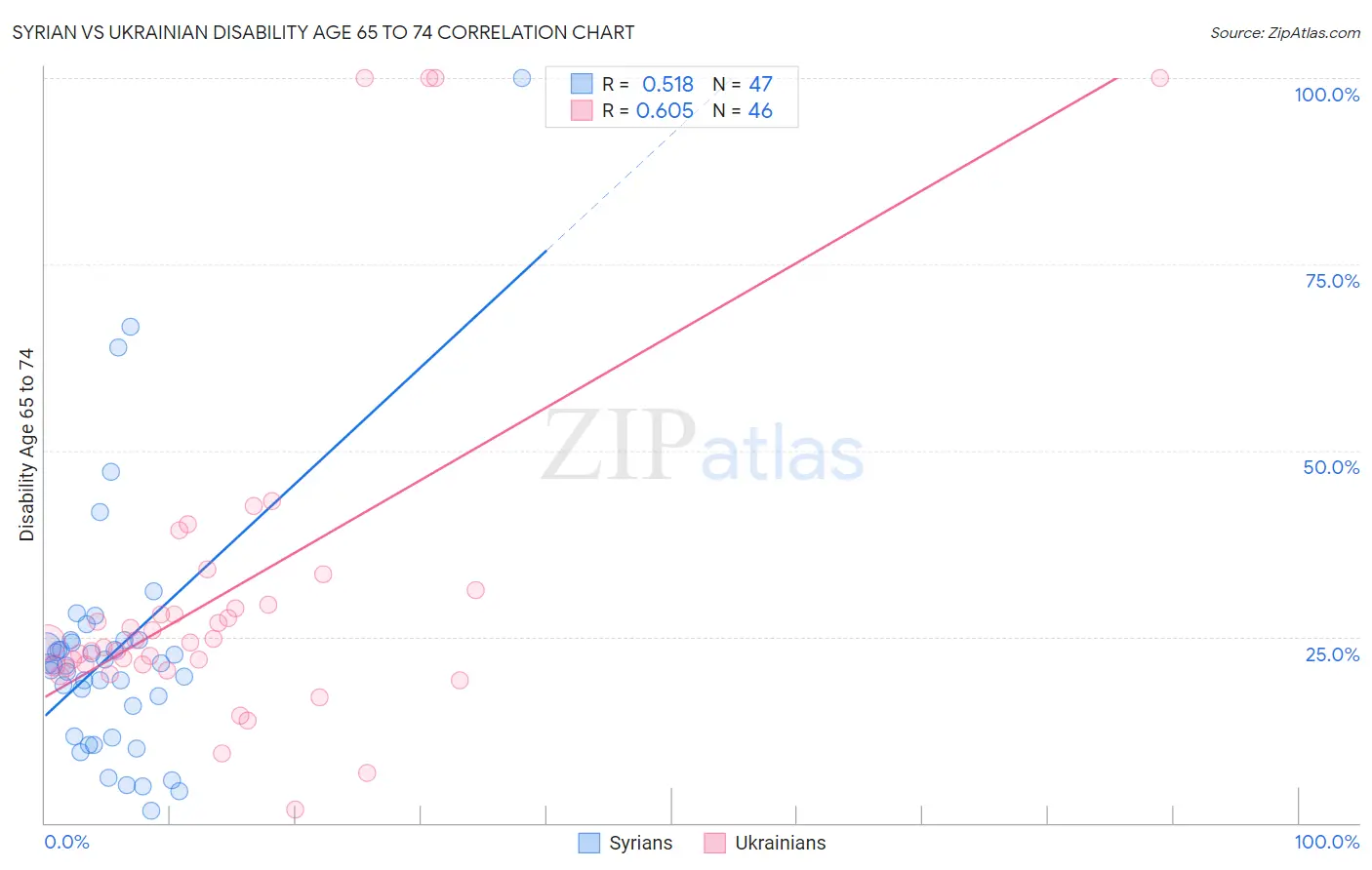 Syrian vs Ukrainian Disability Age 65 to 74