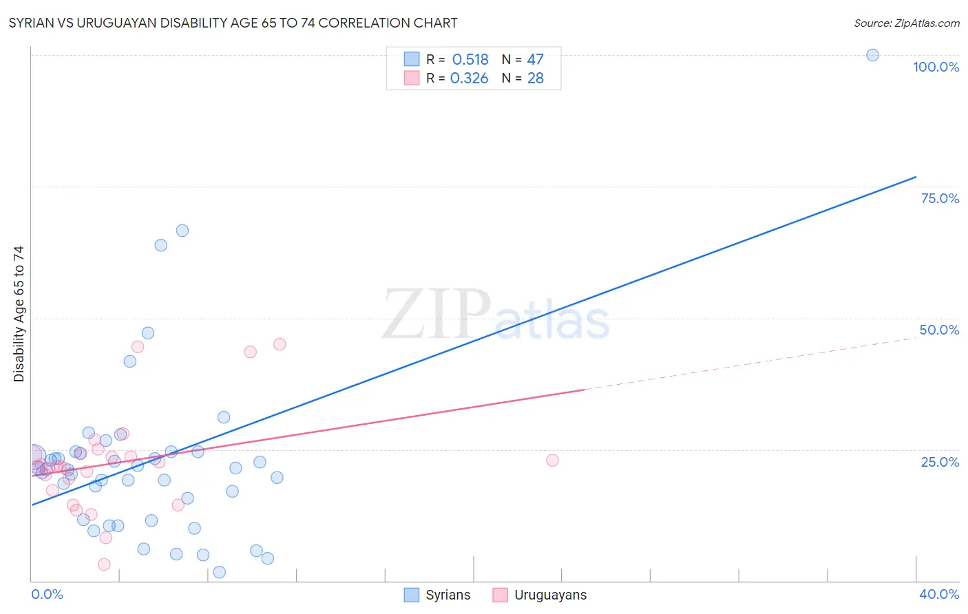Syrian vs Uruguayan Disability Age 65 to 74
