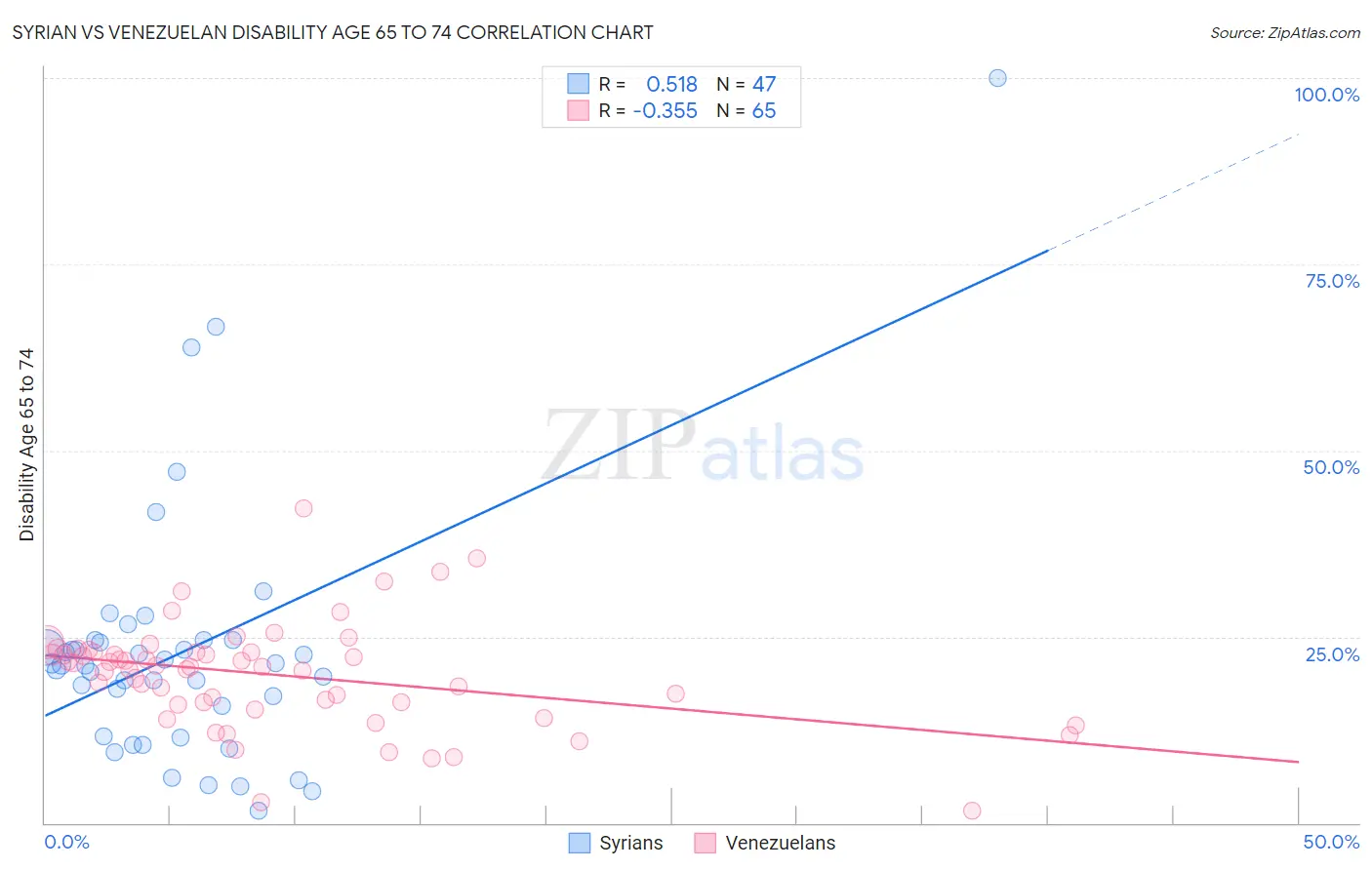 Syrian vs Venezuelan Disability Age 65 to 74