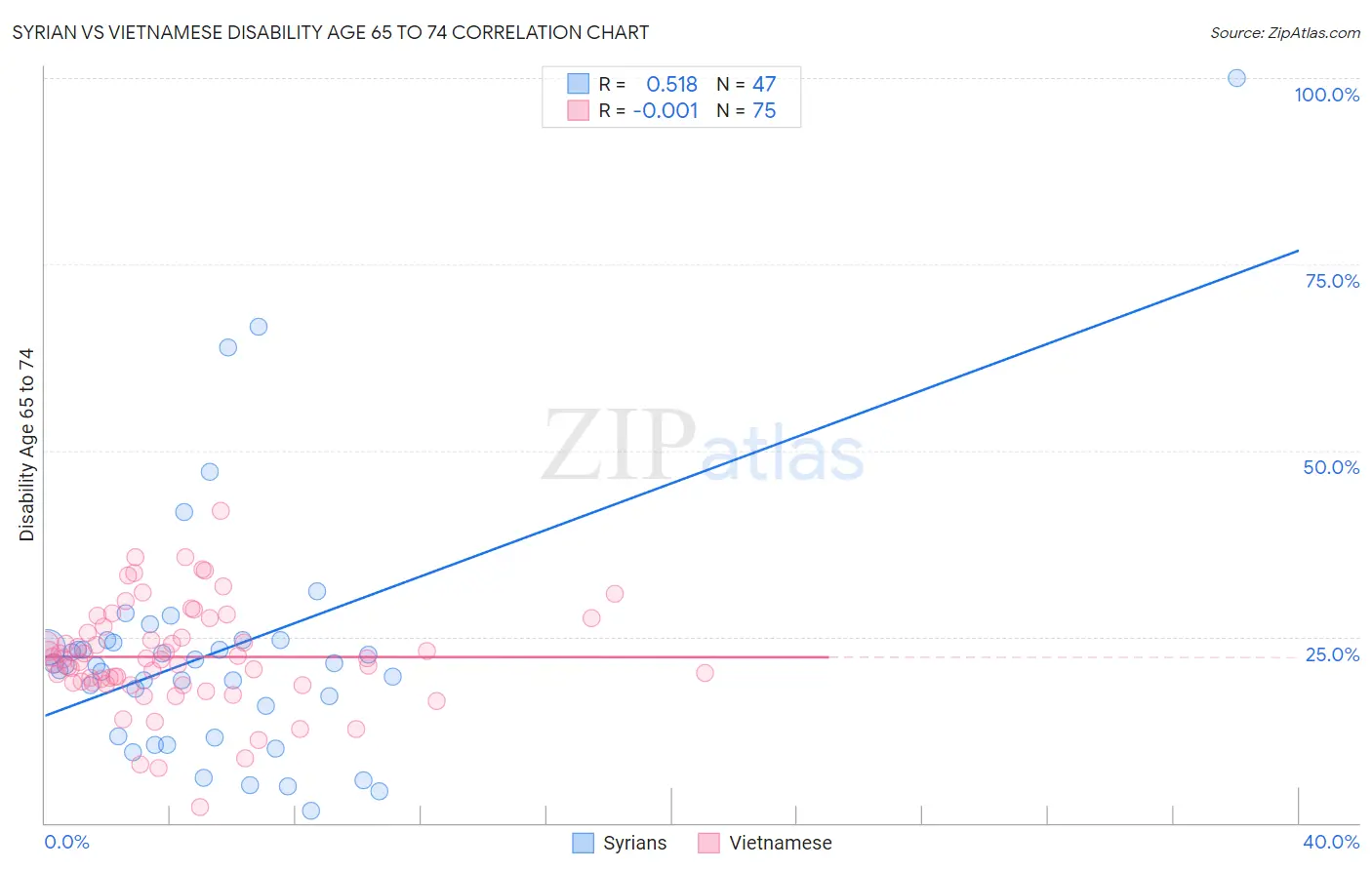 Syrian vs Vietnamese Disability Age 65 to 74