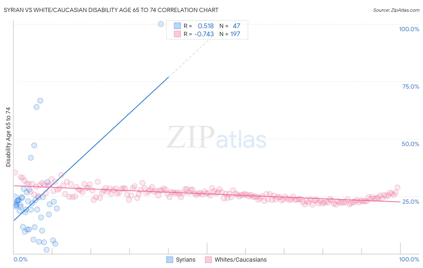 Syrian vs White/Caucasian Disability Age 65 to 74
