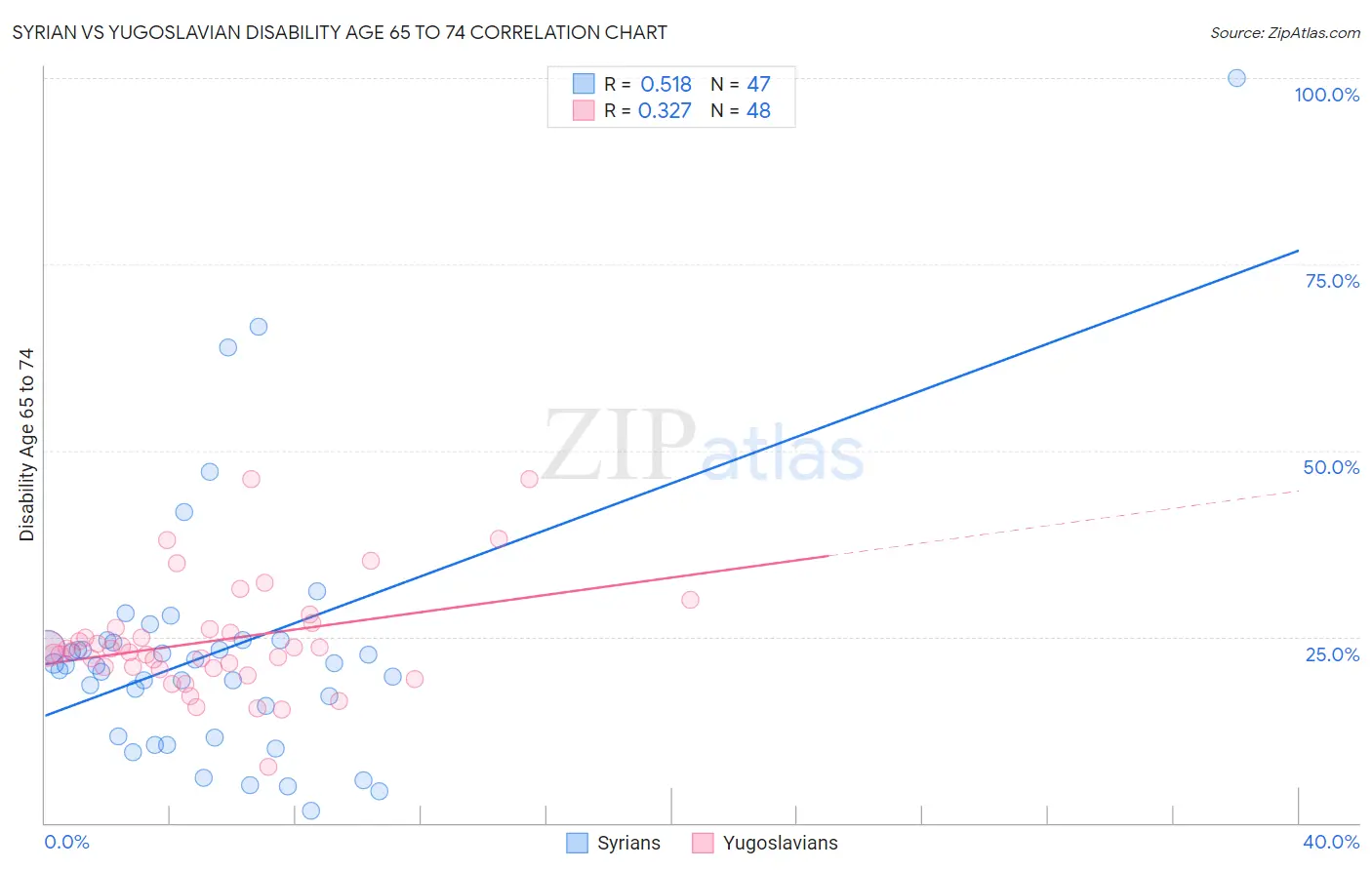 Syrian vs Yugoslavian Disability Age 65 to 74