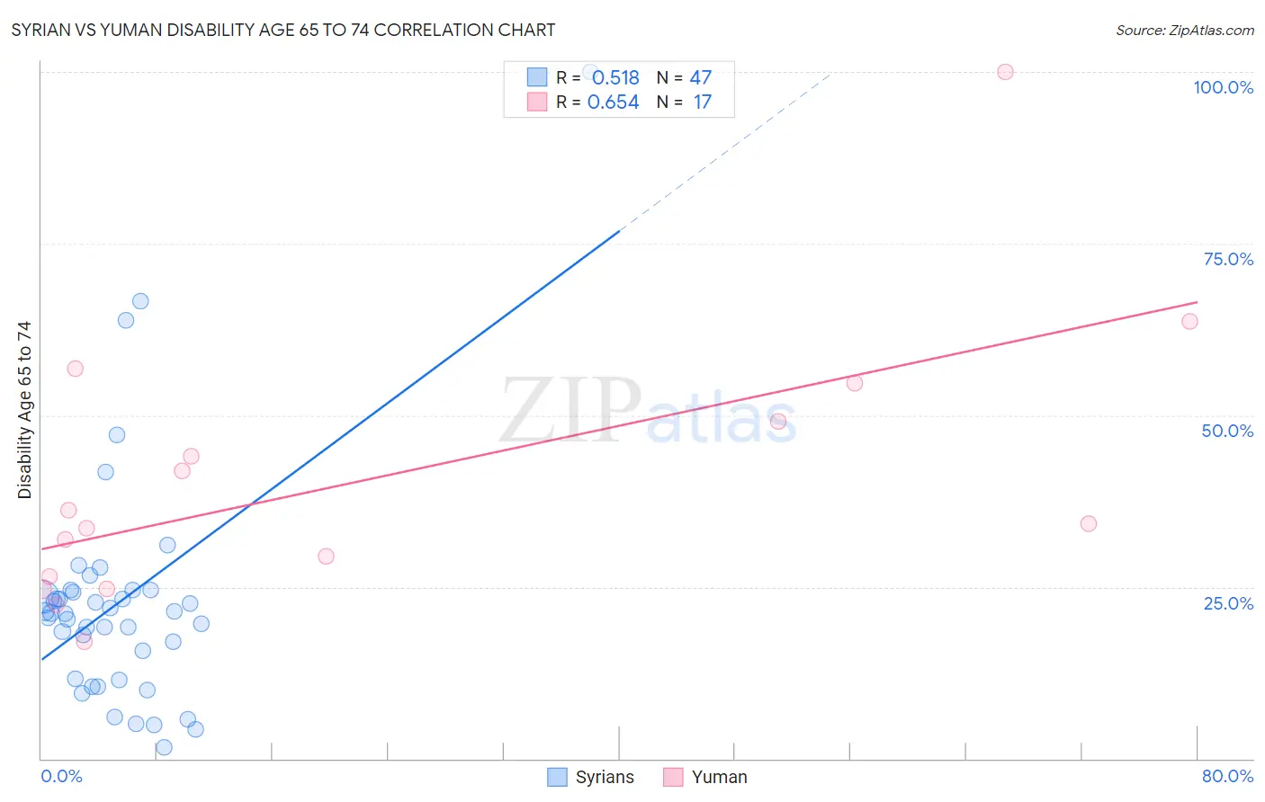 Syrian vs Yuman Disability Age 65 to 74