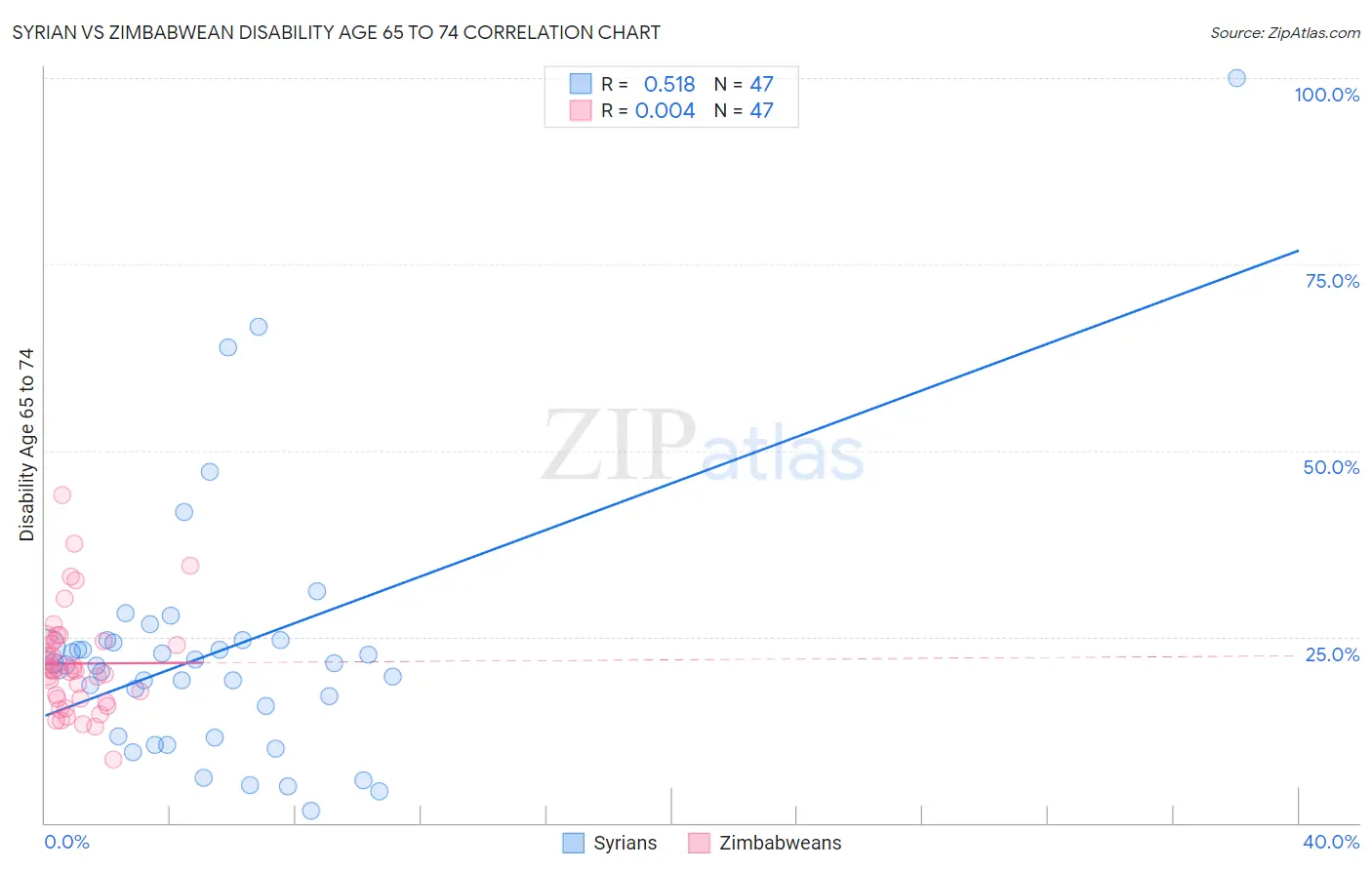 Syrian vs Zimbabwean Disability Age 65 to 74
