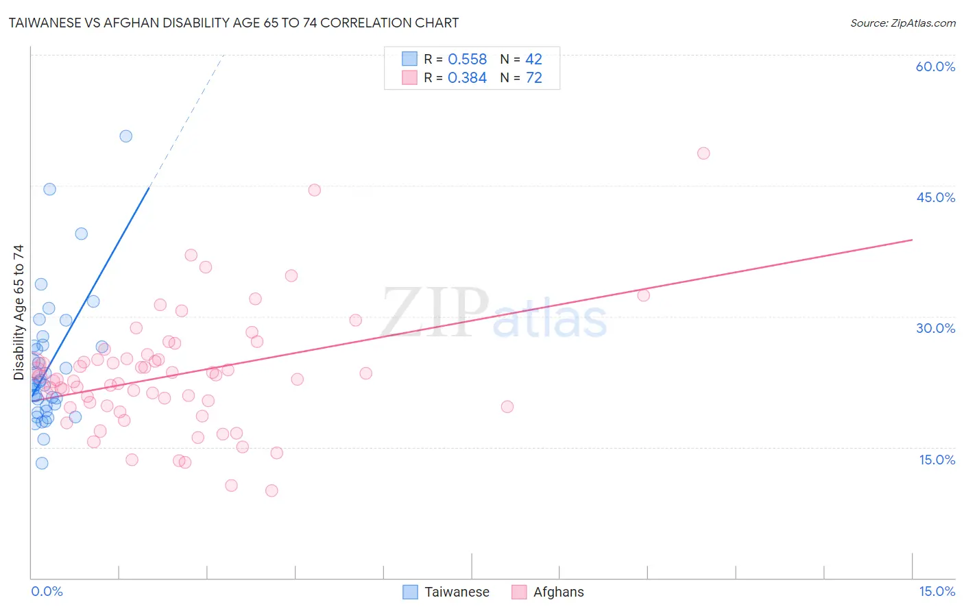 Taiwanese vs Afghan Disability Age 65 to 74