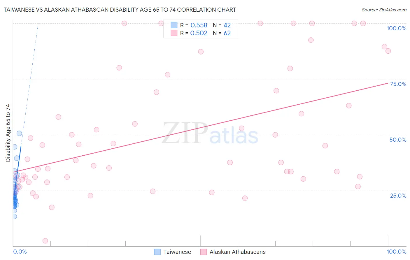 Taiwanese vs Alaskan Athabascan Disability Age 65 to 74