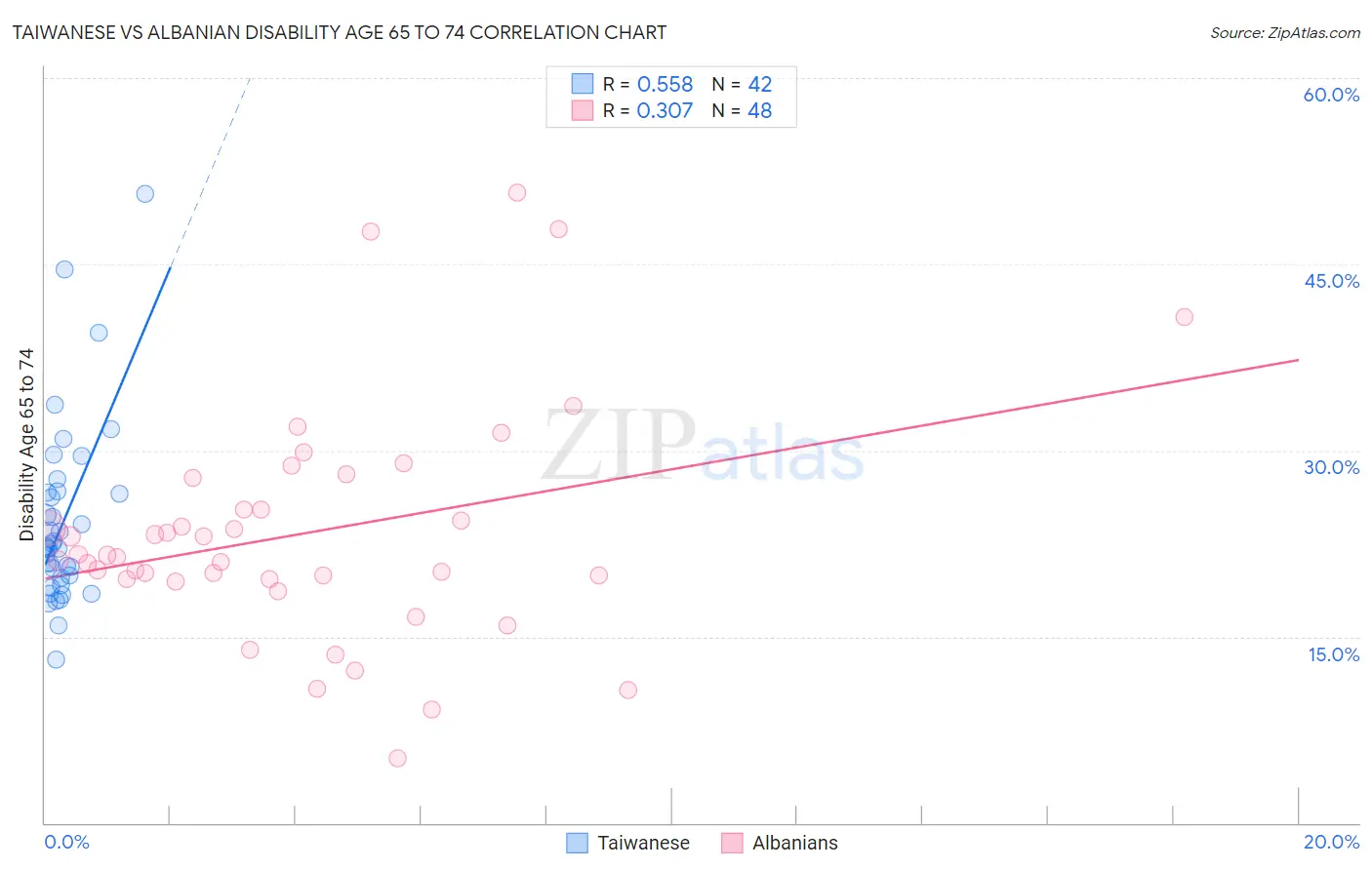 Taiwanese vs Albanian Disability Age 65 to 74
