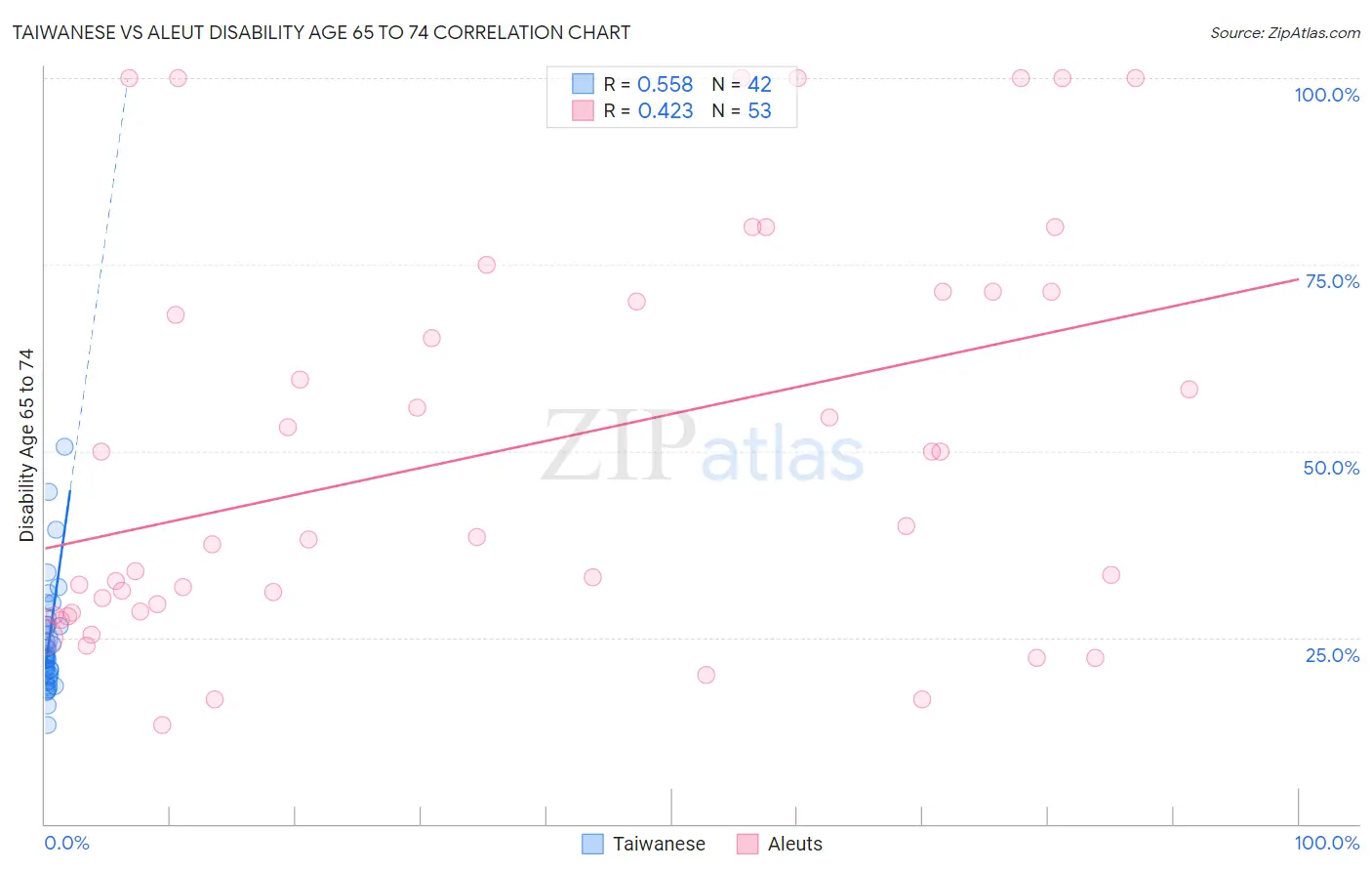 Taiwanese vs Aleut Disability Age 65 to 74