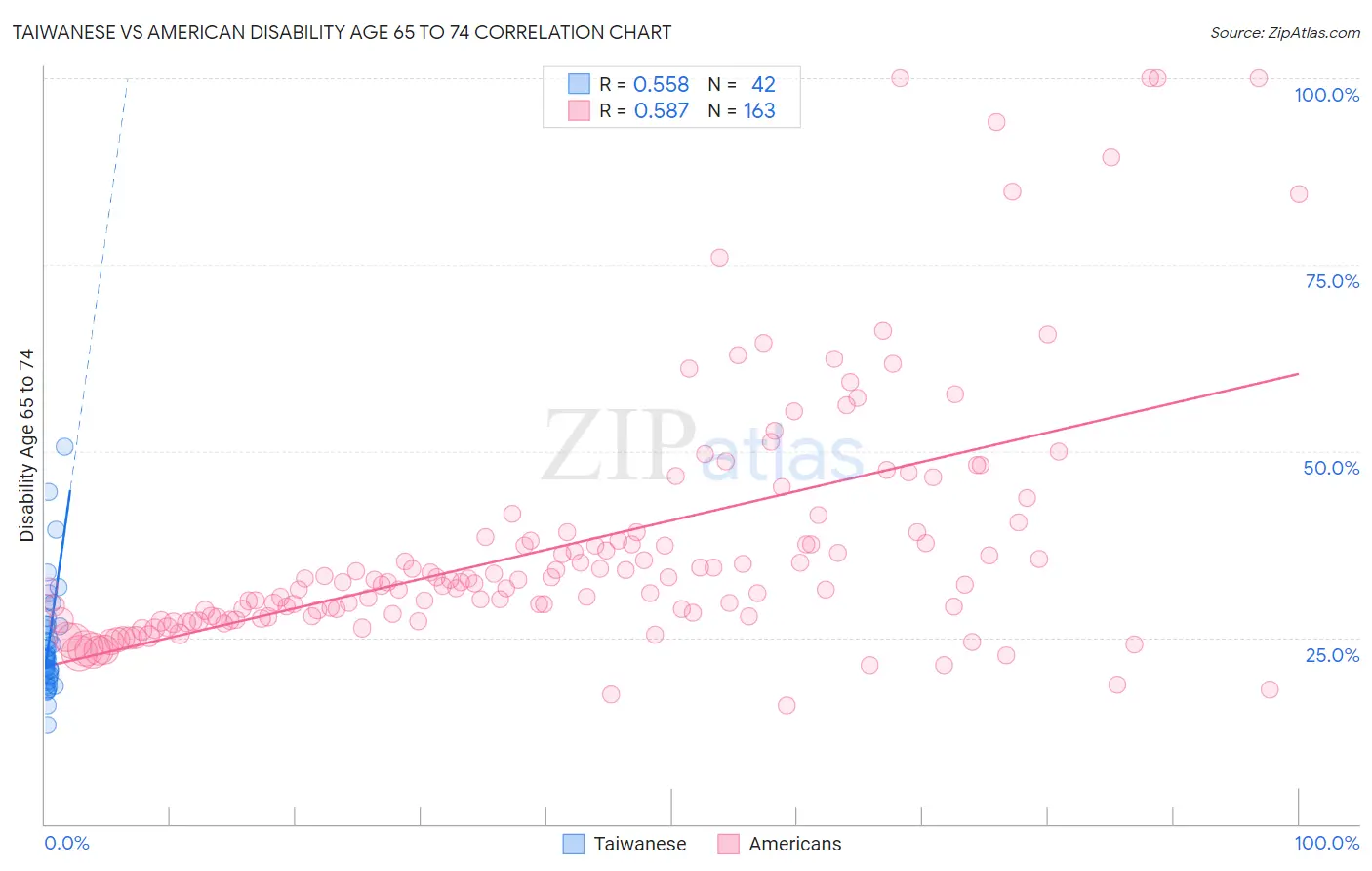 Taiwanese vs American Disability Age 65 to 74